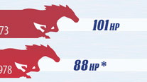 Ford Mustang infographic